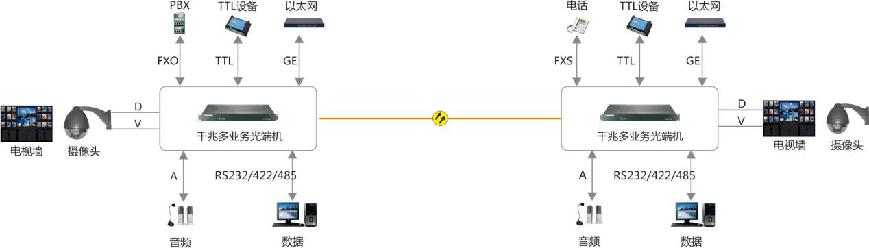 武警智能哨位多業(yè)務(wù)光端機(jī)拓?fù)鋱D